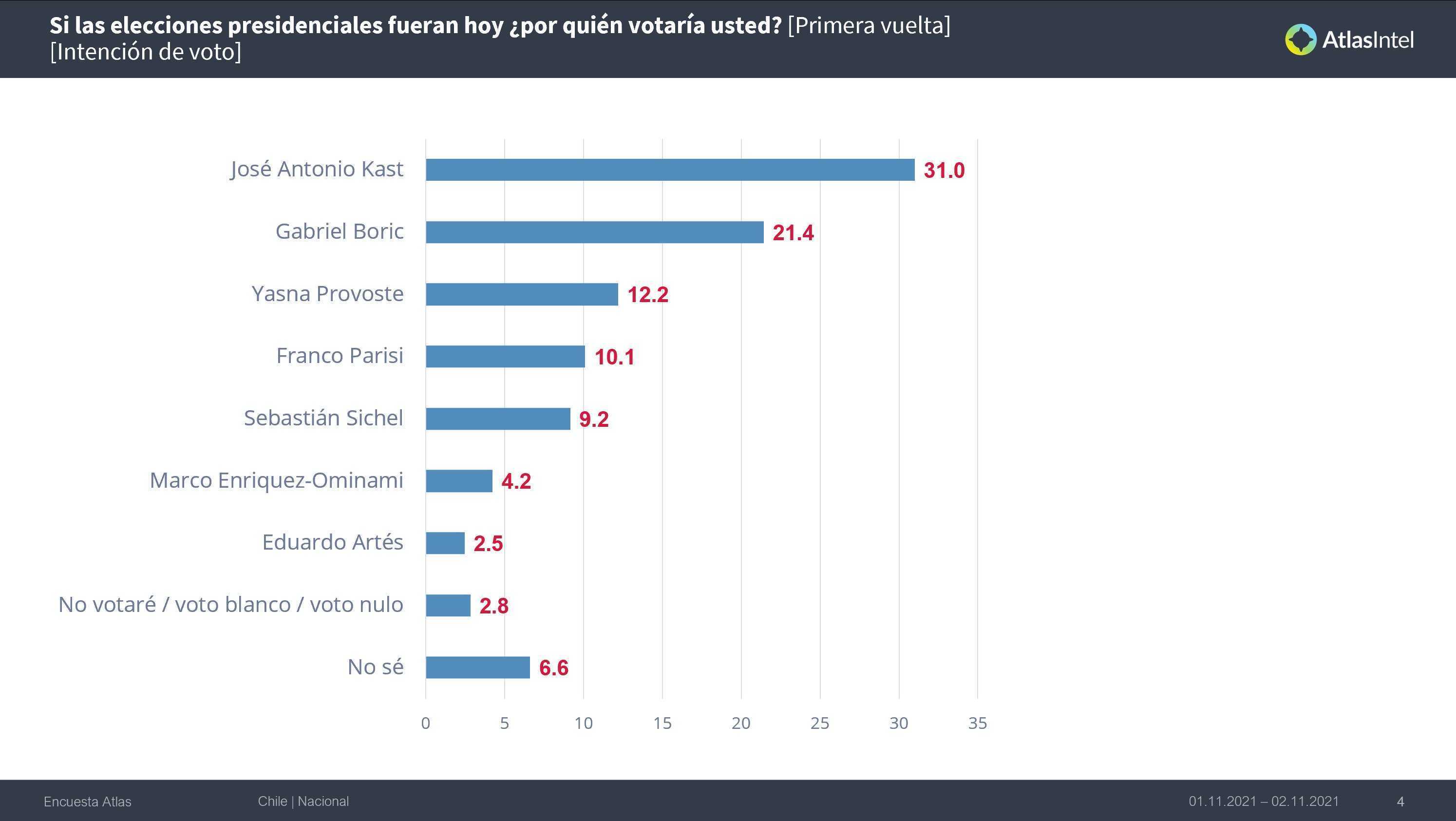 Recientes encuestas presidenciales en Chile revelan favoritismos